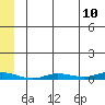 Staines River entrance, Flaxman Island tide chart for Saturday, May 10, 2025