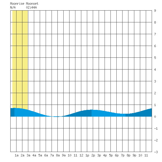 Staines River entrance, Flaxman Island tide chart for Sunday, May 11, 2025