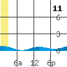 Staines River entrance, Flaxman Island tide chart for Sunday, May 11, 2025