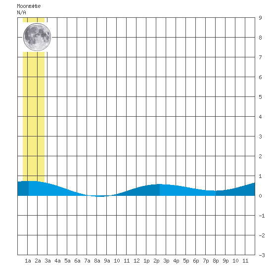 Staines River entrance, Flaxman Island tide chart for Monday, May 12, 2025