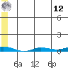 Staines River entrance, Flaxman Island tide chart for Monday, May 12, 2025