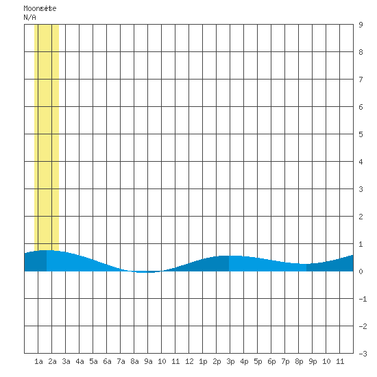 Staines River entrance, Flaxman Island tide chart for Tuesday, May 13, 2025