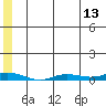 Staines River entrance, Flaxman Island tide chart for Tuesday, May 13, 2025