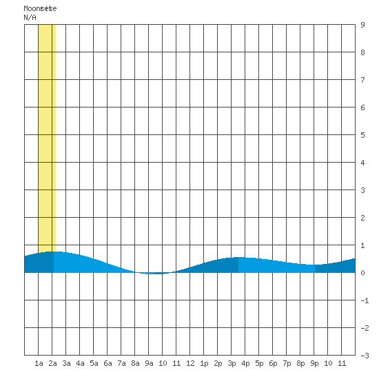 Staines River entrance, Flaxman Island tide chart for Wednesday, May 14, 2025