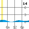 Staines River entrance, Flaxman Island tide chart for Wednesday, May 14, 2025