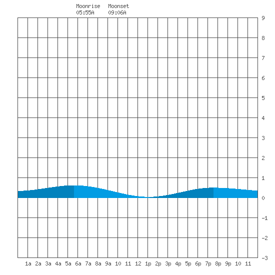 Staines River entrance, Flaxman Island tide chart for Monday, May 19, 2025