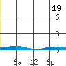 Staines River entrance, Flaxman Island tide chart for Monday, May 19, 2025