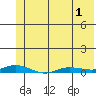 Staines River entrance, Flaxman Island tide chart for Thursday, May 1, 2025