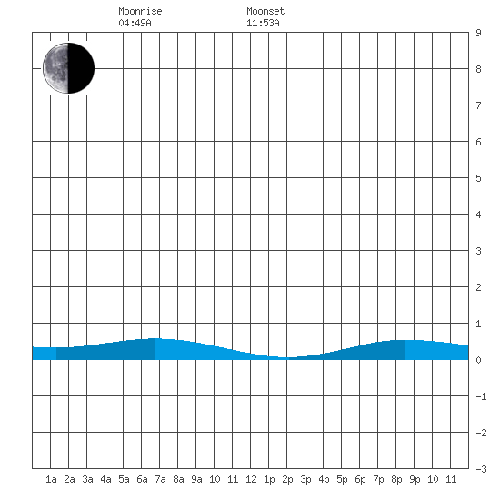 Staines River entrance, Flaxman Island tide chart for Tuesday, May 20, 2025