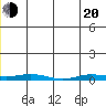 Staines River entrance, Flaxman Island tide chart for Tuesday, May 20, 2025
