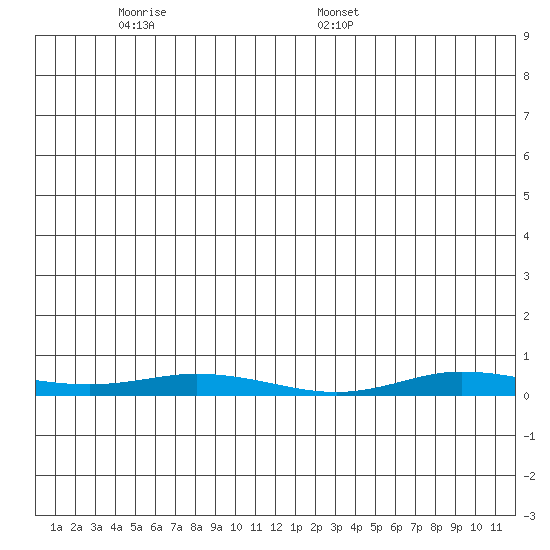 Staines River entrance, Flaxman Island tide chart for Wednesday, May 21, 2025