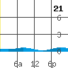 Staines River entrance, Flaxman Island tide chart for Wednesday, May 21, 2025