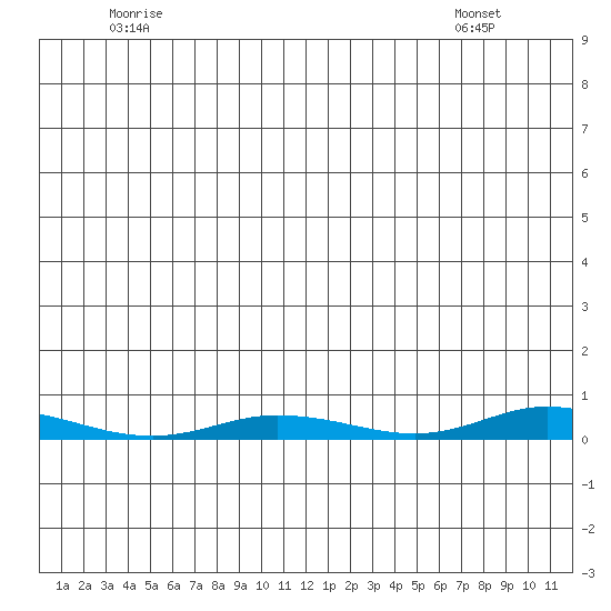 Staines River entrance, Flaxman Island tide chart for Friday, May 23, 2025