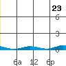 Staines River entrance, Flaxman Island tide chart for Friday, May 23, 2025