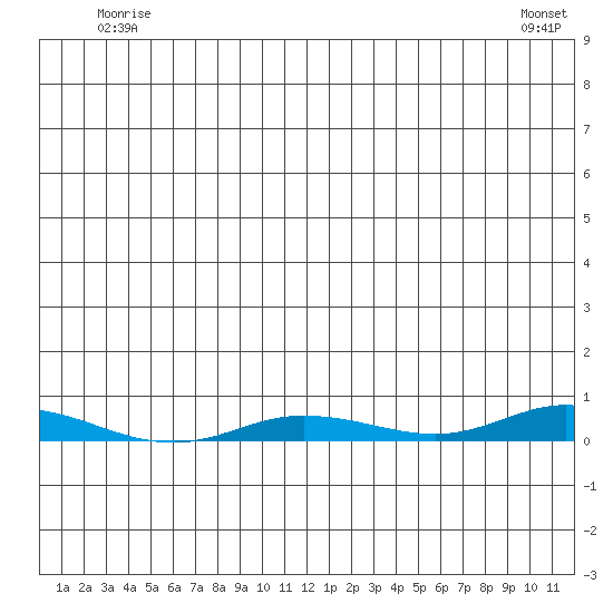 Staines River entrance, Flaxman Island tide chart for Saturday, May 24, 2025