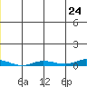 Staines River entrance, Flaxman Island tide chart for Saturday, May 24, 2025