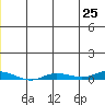 Staines River entrance, Flaxman Island tide chart for Sunday, May 25, 2025