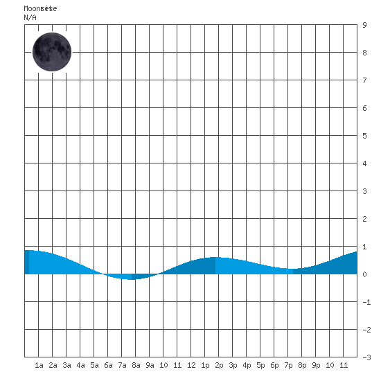 Staines River entrance, Flaxman Island tide chart for Monday, May 26, 2025