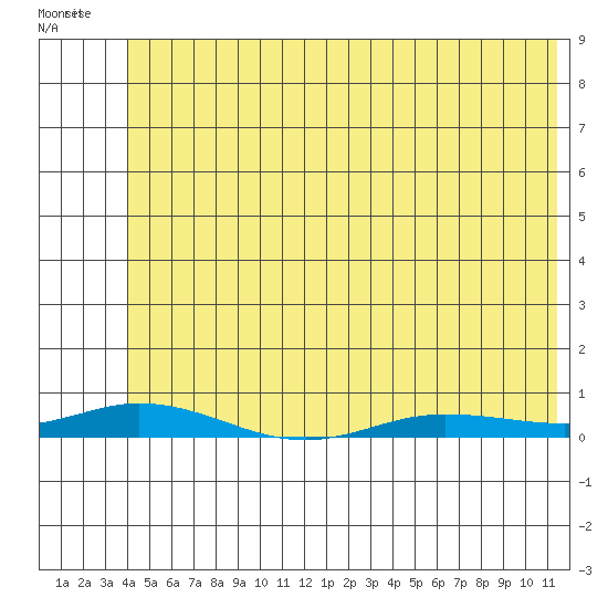 Staines River entrance, Flaxman Island tide chart for Friday, May 2, 2025