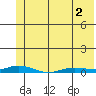 Staines River entrance, Flaxman Island tide chart for Friday, May 2, 2025