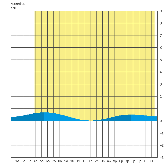 Staines River entrance, Flaxman Island tide chart for Saturday, May 3, 2025