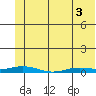 Staines River entrance, Flaxman Island tide chart for Saturday, May 3, 2025
