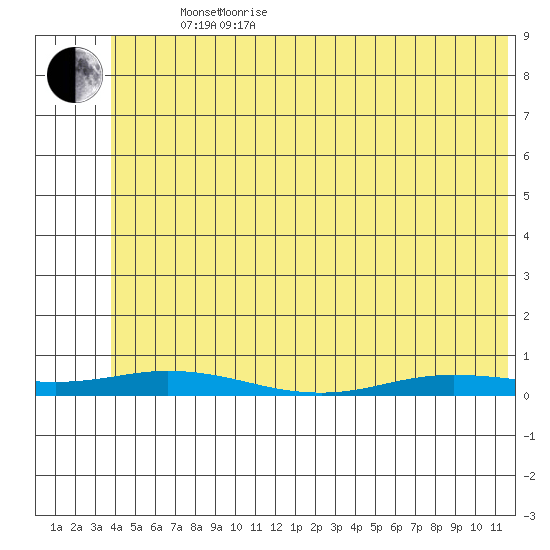 Staines River entrance, Flaxman Island tide chart for Sunday, May 4, 2025