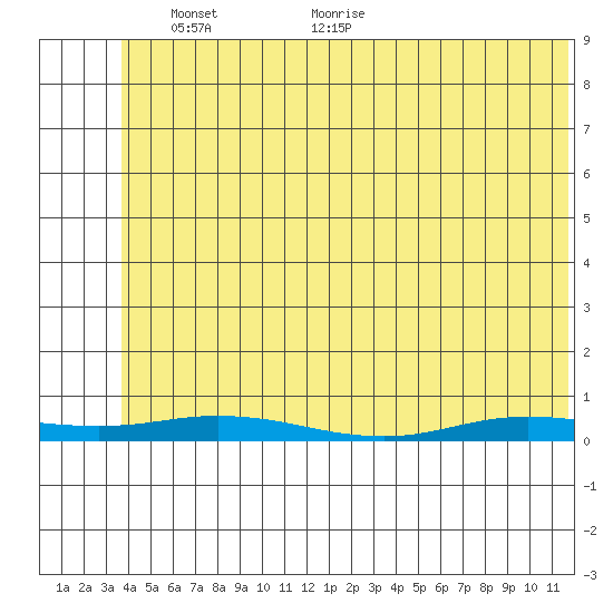 Staines River entrance, Flaxman Island tide chart for Monday, May 5, 2025