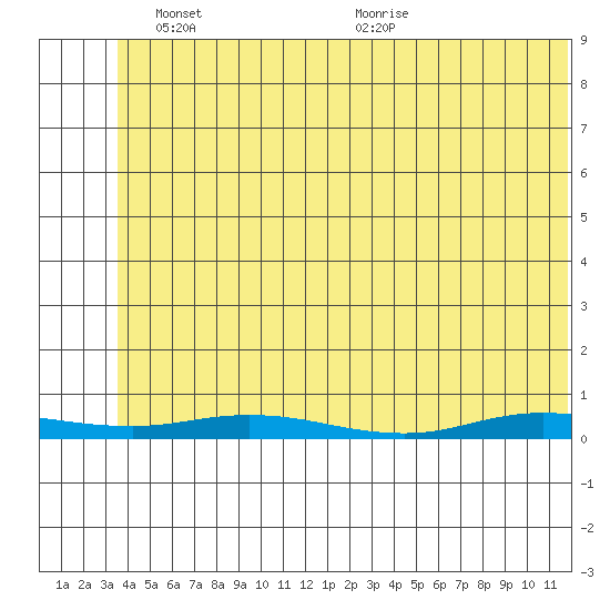 Staines River entrance, Flaxman Island tide chart for Tuesday, May 6, 2025