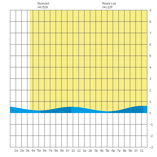 Staines River entrance, Flaxman Island tide chart for Wednesday, May 7, 2025