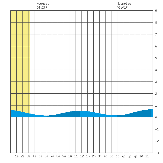 Staines River entrance, Flaxman Island tide chart for Thursday, May 8, 2025