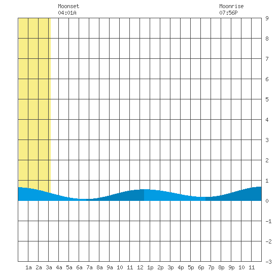 Staines River entrance, Flaxman Island tide chart for Friday, May 9, 2025