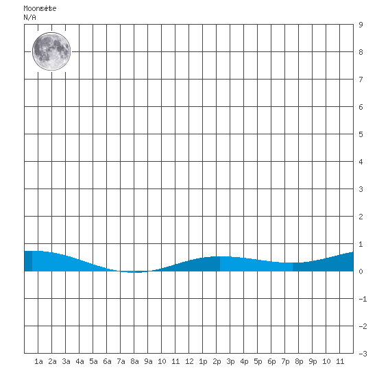 Staines River entrance, Flaxman Island tide chart for Tuesday, June 10, 2025