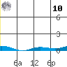 Staines River entrance, Flaxman Island tide chart for Tuesday, June 10, 2025