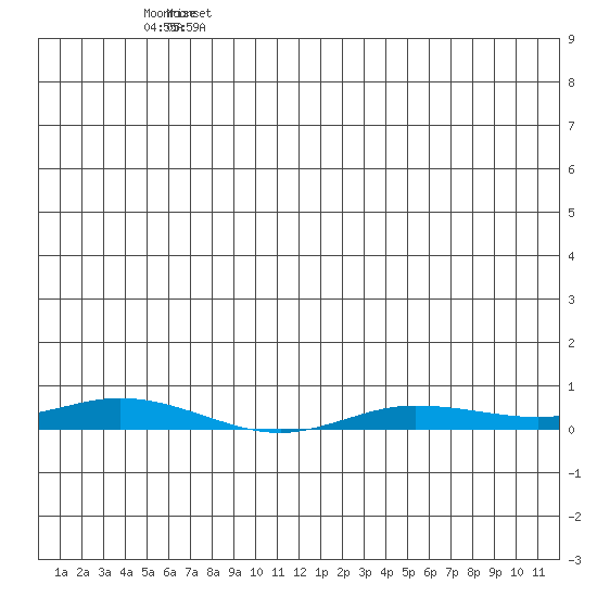 Staines River entrance, Flaxman Island tide chart for Sunday, June 15, 2025