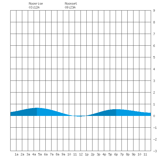 Staines River entrance, Flaxman Island tide chart for Monday, June 16, 2025