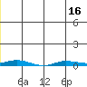 Staines River entrance, Flaxman Island tide chart for Monday, June 16, 2025