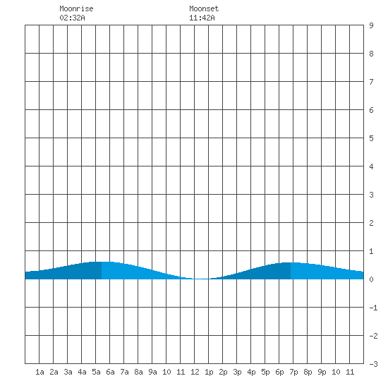 Staines River entrance, Flaxman Island tide chart for Tuesday, June 17, 2025