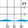 Staines River entrance, Flaxman Island tide chart for Tuesday, June 17, 2025