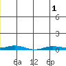 Staines River entrance, Flaxman Island tide chart for Sunday, June 1, 2025