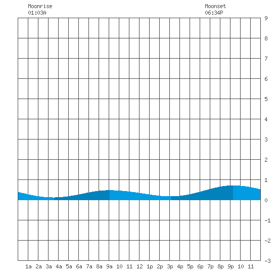 Staines River entrance, Flaxman Island tide chart for Friday, June 20, 2025