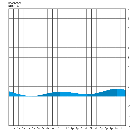 Staines River entrance, Flaxman Island tide chart for Saturday, June 21, 2025