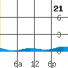 Staines River entrance, Flaxman Island tide chart for Saturday, June 21, 2025
