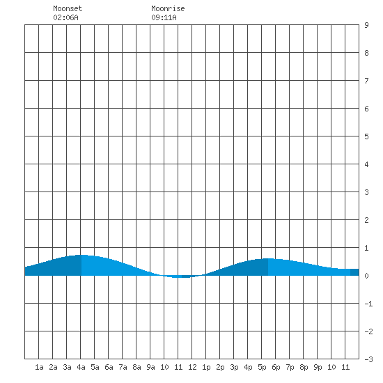 Staines River entrance, Flaxman Island tide chart for Sunday, June 29, 2025