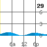 Staines River entrance, Flaxman Island tide chart for Sunday, June 29, 2025