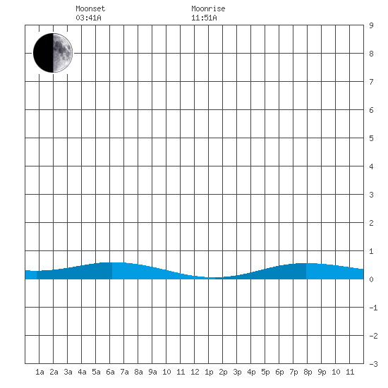 Staines River entrance, Flaxman Island tide chart for Monday, June 2, 2025