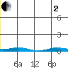 Staines River entrance, Flaxman Island tide chart for Monday, June 2, 2025