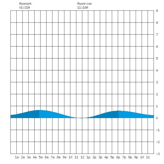 Staines River entrance, Flaxman Island tide chart for Monday, June 30, 2025