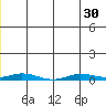 Staines River entrance, Flaxman Island tide chart for Monday, June 30, 2025