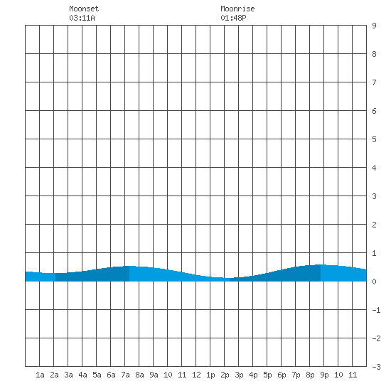 Staines River entrance, Flaxman Island tide chart for Tuesday, June 3, 2025